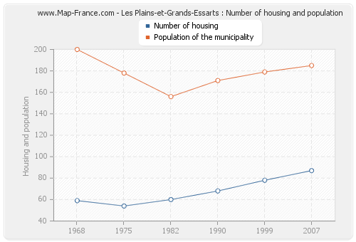 Les Plains-et-Grands-Essarts : Number of housing and population
